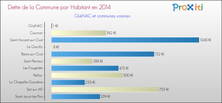 Dette par habitant de la commune en 2014 pour GLéNAC et les communes proches Comparaison de la dette par habitant de la commune en 2014 pour GLéNAC et les communes voisines