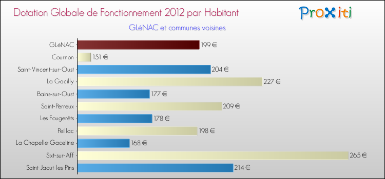 Montant des dotations globales de fonctionnement DGF par Habitant pour GLéNAC et les communes proches Comparaison des des dotations globales de fonctionnement DGF par habitant pour GLéNAC et les communes voisines