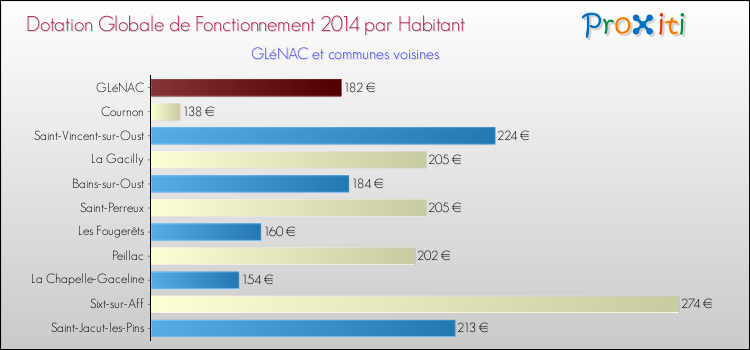 Montant des dotations globales de fonctionnement DGF par Habitant pour GLéNAC et les communes proches en 2014. Comparaison des des dotations globales de fonctionnement DGF par habitant pour GLéNAC et les communes voisines en 2014.