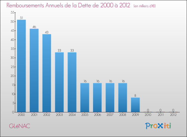 Evolution de l'annuité de la dette pour la commune de GLéNAC de 2000 à 2012 Annuités de la dette pour GLéNAC de 2000 à 2012