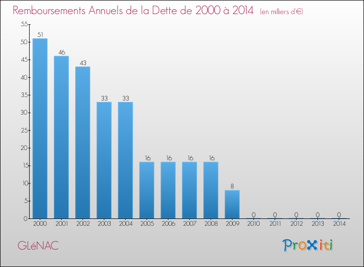 Evolution de l'annuité de la dette pour la commune de GLéNAC de 2000 à 2014 Annuités de la dette pour GLéNAC de 2000 à 2014
