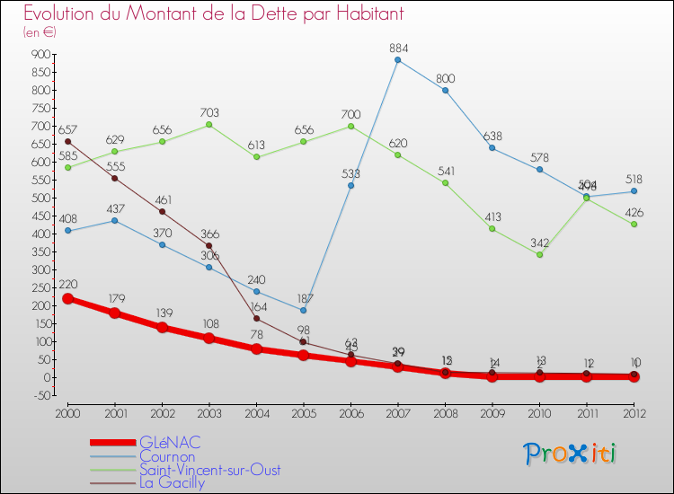 Evolution de la dette par habitant pour la commune de GLéNAC et les communes proches de 2000 à 2012 Comparaison de la dette par habitant pour GLéNAC et les communes voisines de 2000 à 2012