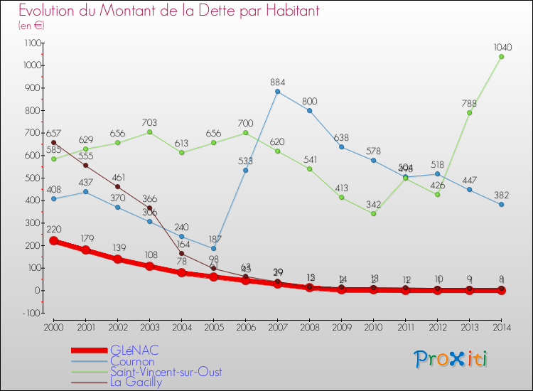 Evolution de la dette par habitant pour la commune de GLéNAC et les communes proches de 2000 à 2014 Comparaison de la dette par habitant pour GLéNAC et les communes voisines de 2000 à 2014