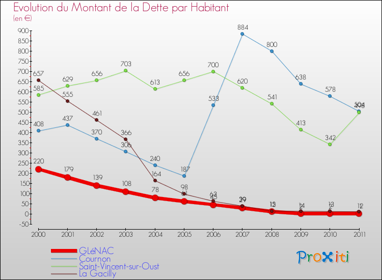 Evolution de la dette par habitant pour la commune de GLéNAC et les communes proches Comparaison de la dette par habitant pour GLéNAC et les communes voisines