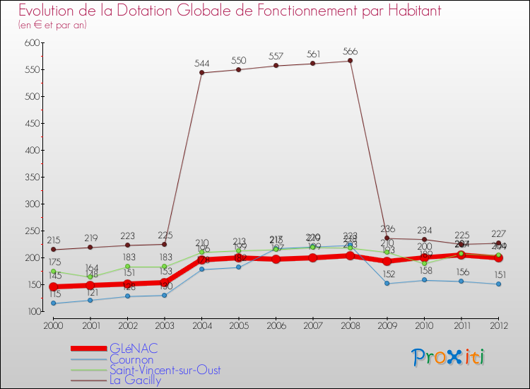 Evolution et montant de la dotation globale de fonctionnement par Habitant pour GLéNAC et les communes proches Comparaison des dotations globales de fonctionnement par habitant pour GLéNAC et les communes voisines