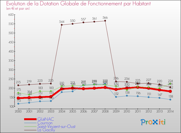 Evolution et montant de la dotation globale de fonctionnement par Habitant pour GLéNAC et les communes proches de 2000 à 2014. Comparaison des dotations globales de fonctionnement par habitant pour GLéNAC et les communes voisines de 2000 à 2014.