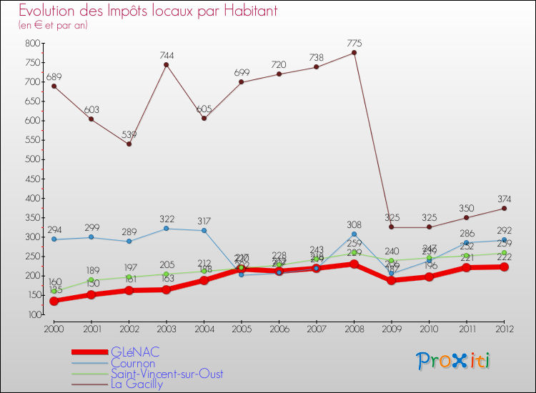 Evolution et montant des impôts locaux par Habitant pour GLéNAC et les communes proches Comparaison des impôts locaux par habitant pour GLéNAC et les communes voisines