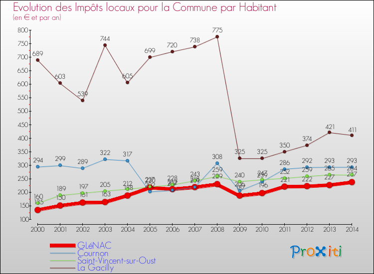 Evolution et montant des impôts locaux par Habitant pour GLéNAC et les communes proches de 2000 à 2014 Comparaison des impôts locaux par habitant pour GLéNAC et les communes voisines de 2000 à 2014
