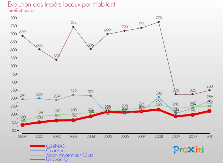 Evolution et montant des impôts locaux par Habitant pour GLéNAC et les communes proches Comparaison des impôts locaux par habitant pour GLéNAC et les communes voisines