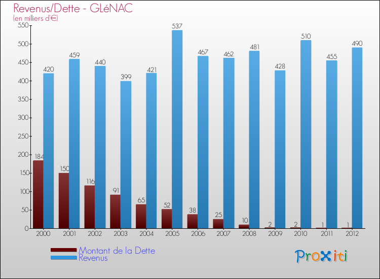 Evolution comparée de la dette et des revenus pour la commune de GLéNAC de 2000 à 2012 Comparaison de la dette et des revenus pour GLéNAC de 2000 à 2012