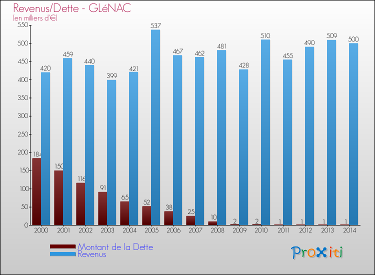 Evolution comparée de la dette et des revenus pour la commune de GLéNAC de 2000 à 2014 Comparaison de la dette et des revenus pour GLéNAC de 2000 à 2014
