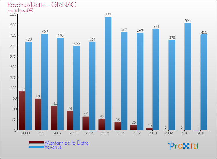 Evolution comparée de la dette et des revenus pour la commune de GLéNAC de 2000 à 2011 Comparaison de la dette et des revenus pour GLéNAC de 2000 à 2011