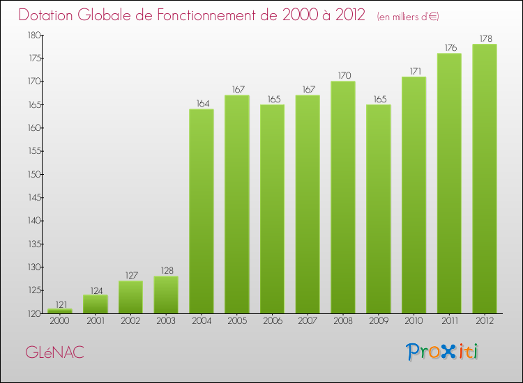 Evolution du montant de la Dotation Globale de Fonctionnement pour la commune de GLéNAC de 2000 à 2012 Evolution du montant de la Dotation Globale de Fonctionnement pour GLéNAC de 2000 à 2012