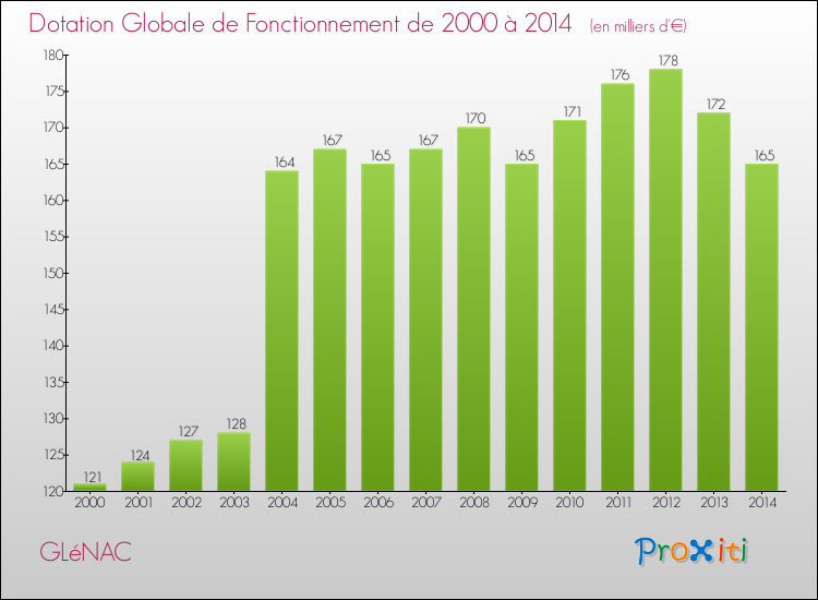 Evolution du montant de la Dotation Globale de Fonctionnement pour la commune de GLéNAC de 2000 à 2014 Evolution du montant de la Dotation Globale de Fonctionnement pour GLéNAC de 2000 à 2014