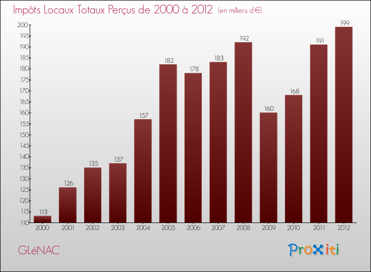 Evolution des Impôts Locaux pour la commune de GLéNAC de 2000 à 2012 Evolution des Impôts Locaux pour GLéNAC de 2000 à 2012