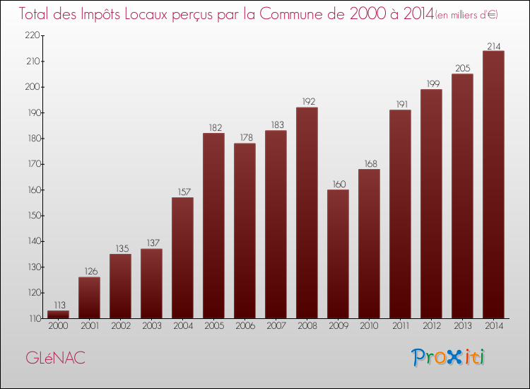 Evolution des Impôts Locaux pour la commune de GLéNAC de 2000 à 2014 Evolution des Impôts Locaux pour GLéNAC de 2000 à 2014