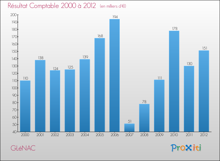 Evolution du résultat comptable pour la commune de GLéNAC de 2000 à 2012 Evolution du résultat comptable pour GLéNAC de 2000 à 2012