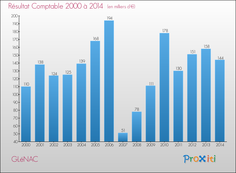 Evolution du résultat comptable pour la commune de GLéNAC de 2000 à 2014 Evolution du résultat comptable pour GLéNAC de 2000 à 2014