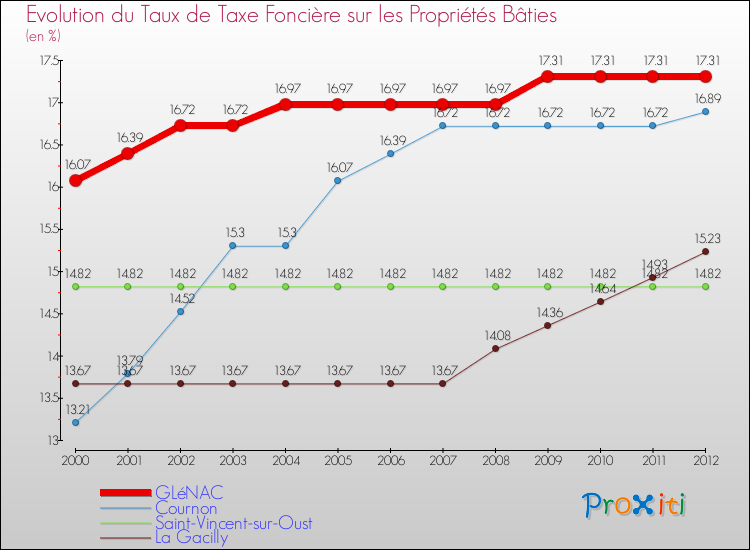 Evolution du taux de la taxe foncière sur le bati pour GLéNAC et les communes proches de 2000 à 2012 Comparaison des taux de taxe foncière sur le bati pour GLéNAC et les communes voisines de 2000 à 2012