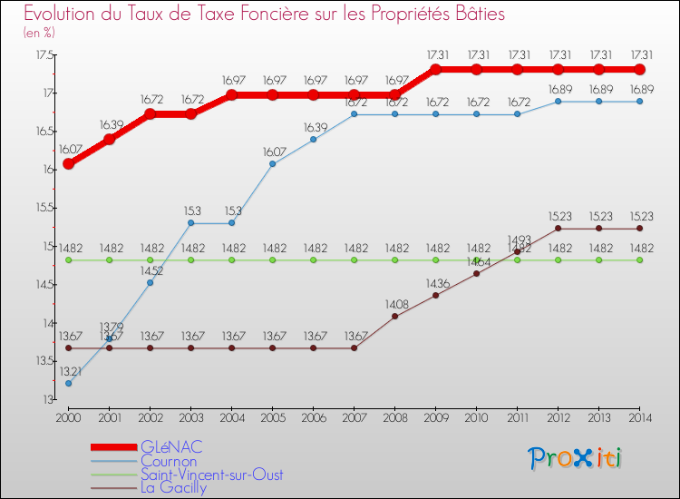 Evolution du taux de la taxe foncière sur le bati pour GLéNAC et les communes proches de 2000 à 2014 Comparaison des taux de taxe foncière sur le bati pour GLéNAC et les communes voisines de 2000 à 2014