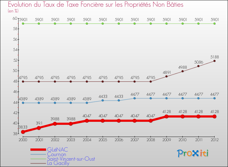 Evolution du taux de la taxe foncière sur les immeubles et terrains non batis pour GLéNAC et les communes proches de 2000 à 2012 Comparaison des taux de la taxe foncière sur les immeubles et terrains non batis pour GLéNAC et les communes voisines de 2000 à 2012