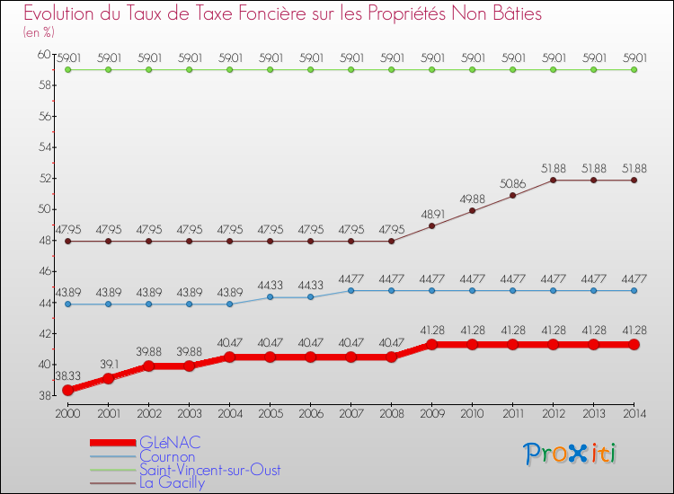 Evolution du taux de la taxe foncière sur les immeubles et terrains non batis pour GLéNAC et les communes proches de 2000 à 2014 Comparaison des taux de la taxe foncière sur les immeubles et terrains non batis pour GLéNAC et les communes voisines de 2000 à 2014
