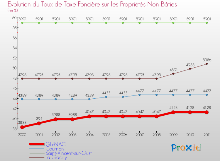 Evolution du taux de la taxe foncière sur les immeubles et terrains non batis pour GLéNAC et les communes proches Comparaison des taux de la taxe foncière sur les immeubles et terrains non batis pour GLéNAC et les communes voisines
