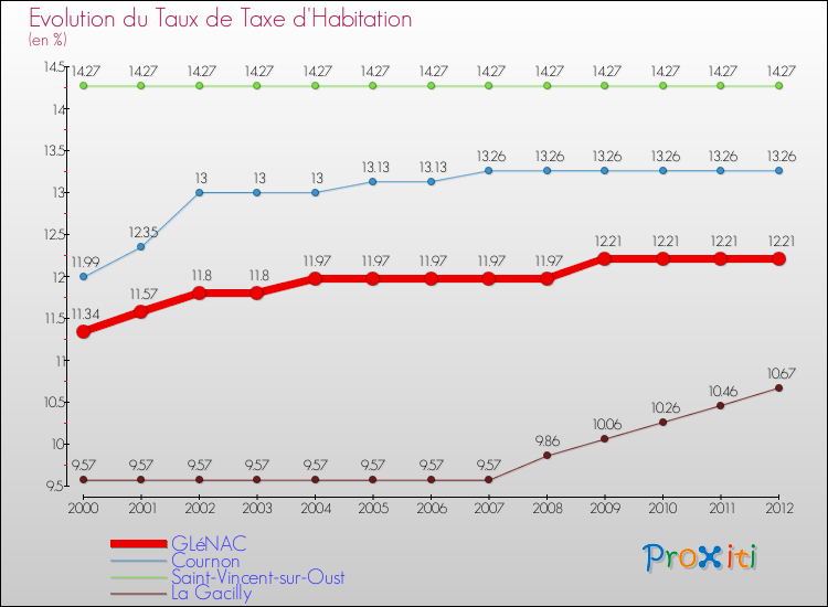 Evolution du taux de la taxe d'habitation pour GLéNAC et les communes proches Comparaison des taux de la taxe d'habitation pour GLéNAC et les communes voisines