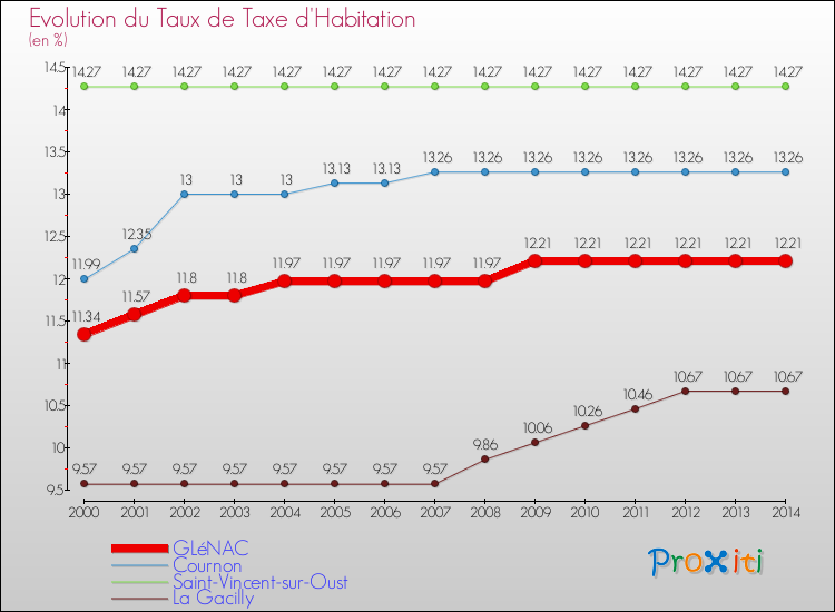 Evolution du taux de la taxe d'habitation pour GLéNAC et les communes proches de 2000 à 2014 Comparaison des taux de la taxe d'habitation pour GLéNAC et les communes voisines de 2000 à 2014
