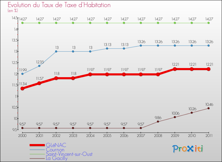 Evolution du taux de la taxe d'habitation pour GLéNAC et les communes proches Comparaison des taux de la taxe d'habitation pour GLéNAC et les communes voisines