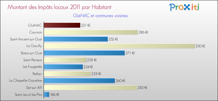 Montant des impôts locaux par Habitant pour GLéNAC et les communes proches Comparaison des impôts locaux par habitant pour GLéNAC et les communes voisines