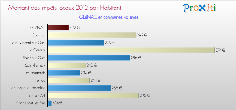 Montant des impôts locaux par Habitant pour GLéNAC et les communes proches Comparaison des impôts locaux par habitant pour GLéNAC et les communes voisines