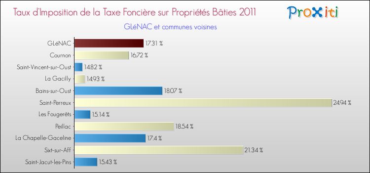 Taux d'imposition de la taxe foncière sur le bati 2011 pour GLéNAC et les communes proches Comparaison des taux d'imposition de la taxe foncière sur le bati 2011 pour GLéNAC et les communes voisines