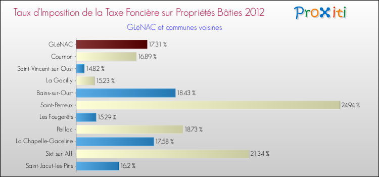 Taux d'imposition de la taxe foncière sur le bati 2012 pour GLéNAC et les communes proches Comparaison des taux d'imposition de la taxe foncière sur le bati 2012 pour GLéNAC et les communes voisines