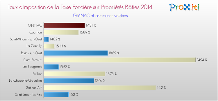 Taux d'imposition de la taxe foncière sur le bati 2014 pour GLéNAC et les communes proches Comparaison des taux d'imposition de la taxe foncière sur le bati 2014 pour GLéNAC et les communes voisines