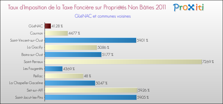 Taux d'imposition de la taxe foncière sur les immeubles et terrains non batis 2011 pour GLéNAC et les communes proches Comparaison des taux d'imposition de la taxe foncière sur les immeubles et terrains non batis 2011 pour GLéNAC et les communes voisines