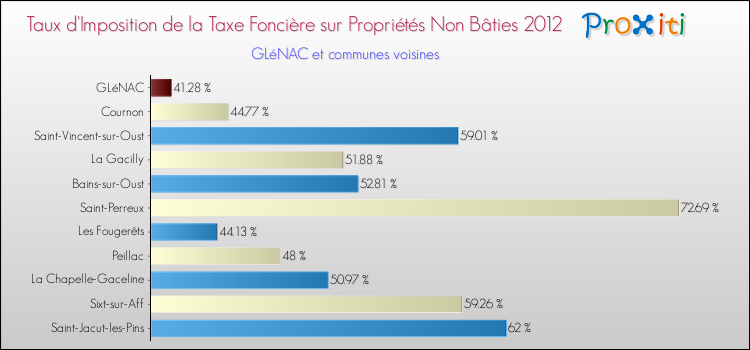 Taux d'imposition de la taxe foncière sur les immeubles et terrains non batis 2012 pour GLéNAC et les communes proches Comparaison des taux d'imposition de la taxe foncière sur les immeubles et terrains non batis 2012 pour GLéNAC et les communes voisines
