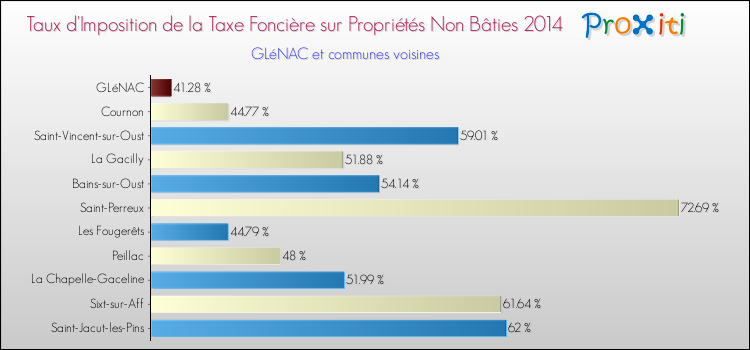 Taux d'imposition de la taxe foncière sur les immeubles et terrains non batis 2014 pour GLéNAC et les communes proches Comparaison des taux d'imposition de la taxe foncière sur les immeubles et terrains non batis 2014 pour GLéNAC et les communes voisines