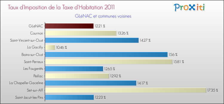 Taux d'imposition de la taxe d'habitation 2011 pour GLéNAC et les communes proches Comparaison des taux d'imposition de la taxe d'habitation 2011 pour GLéNAC et les communes voisines