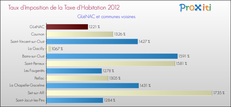Taux d'imposition de la taxe d'habitation 2012 pour GLéNAC et les communes proches Comparaison des taux d'imposition de la taxe d'habitation 2012 pour GLéNAC et les communes voisines