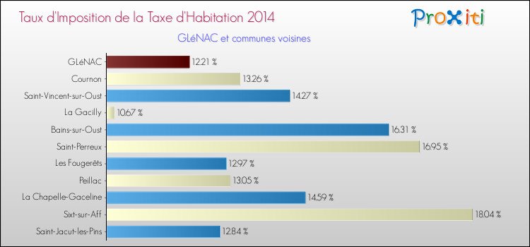 Taux d'imposition de la taxe d'habitation 2014 pour GLéNAC et les communes proches Comparaison des taux d'imposition de la taxe d'habitation 2014 pour GLéNAC et les communes voisines