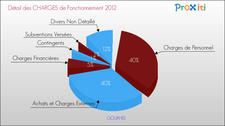 Décomposition des Charges de Fonctionnement 2012 de la commune de GOURHEL Charges de Fonctionnement 2012 pour la commune de GOURHEL