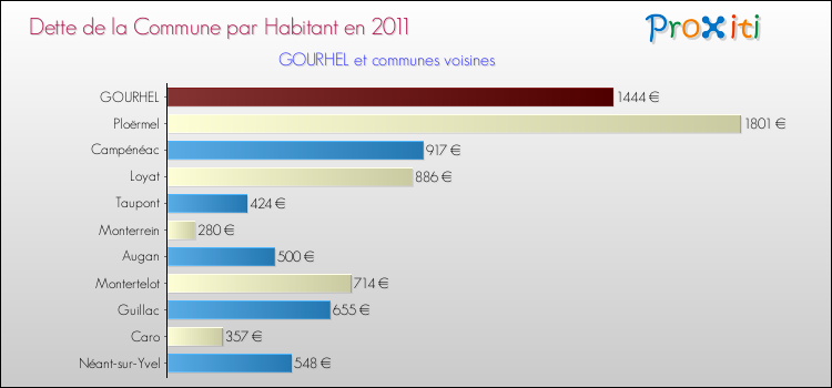 Dette par habitant de la commune en 2011 pour GOURHEL et les communes proches Comparaison de la dette par habitant de la commune en 2011 pour GOURHEL et les communes voisines