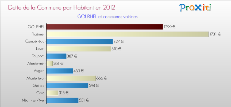 Dette par habitant de la commune en 2012 pour GOURHEL et les communes proches Comparaison de la dette par habitant de la commune en 2012 pour GOURHEL et les communes voisines
