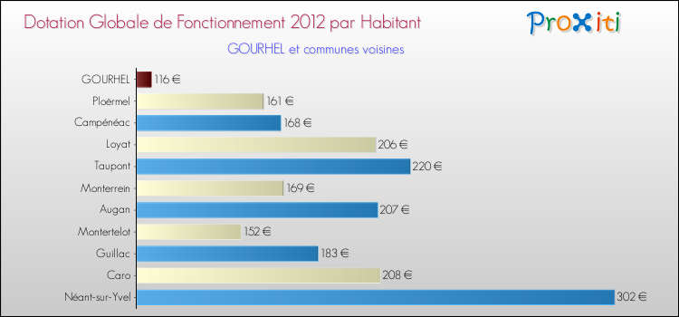 Montant des dotations globales de fonctionnement DGF par Habitant pour GOURHEL et les communes proches Comparaison des des dotations globales de fonctionnement DGF par habitant pour GOURHEL et les communes voisines