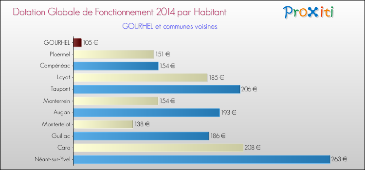 Montant des dotations globales de fonctionnement DGF par Habitant pour GOURHEL et les communes proches en 2014. Comparaison des des dotations globales de fonctionnement DGF par habitant pour GOURHEL et les communes voisines en 2014.