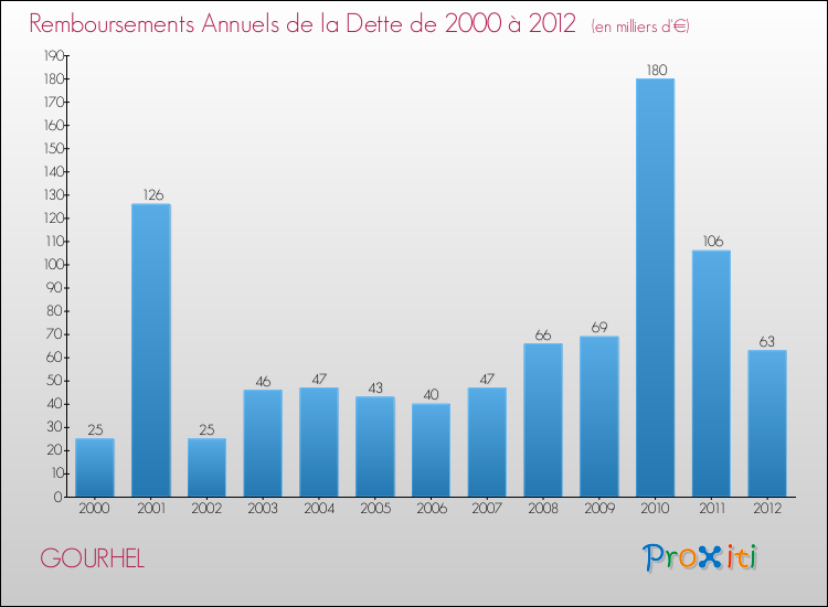 Evolution de l'annuité de la dette pour la commune de GOURHEL de 2000 à 2012 Annuités de la dette pour GOURHEL de 2000 à 2012