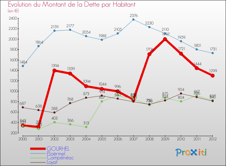 Evolution de la dette par habitant pour la commune de GOURHEL et les communes proches de 2000 à 2012 Comparaison de la dette par habitant pour GOURHEL et les communes voisines de 2000 à 2012