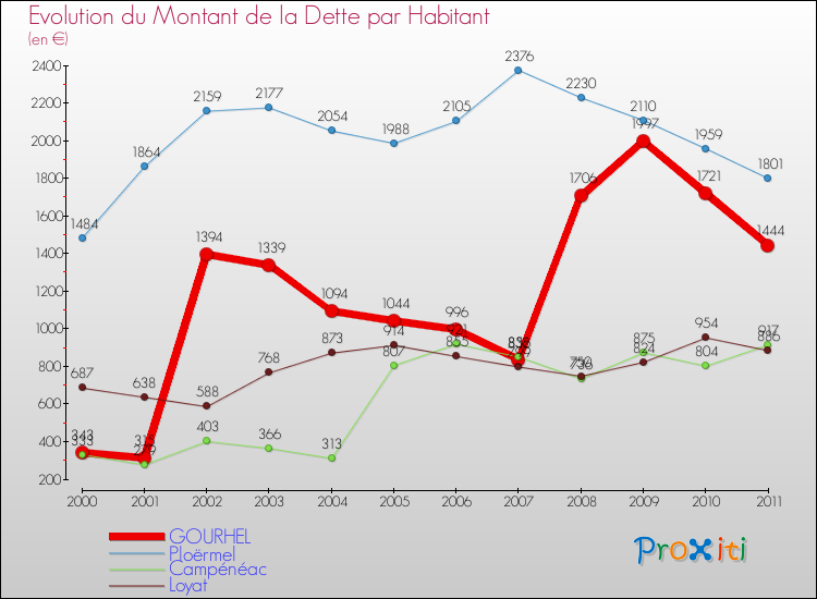 Evolution de la dette par habitant pour la commune de GOURHEL et les communes proches Comparaison de la dette par habitant pour GOURHEL et les communes voisines