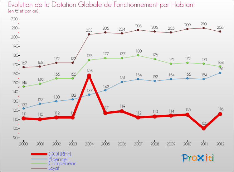 Evolution et montant de la dotation globale de fonctionnement par Habitant pour GOURHEL et les communes proches Comparaison des dotations globales de fonctionnement par habitant pour GOURHEL et les communes voisines
